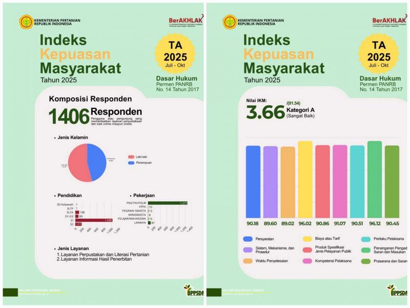 PUSTAKA KEMENTAN: Kepala BB Pustaka, Eko Nugroho D.P. mengatakan, erdasarkan hasil pengukuran, unsur layanan dengan nilai tertinggi adalah penanganan pengaduan, saran, dan masukan yang memperoleh nilai 96,12, diikuti unsur biaya/tarif pelayanan dengan nilai 96,02. 